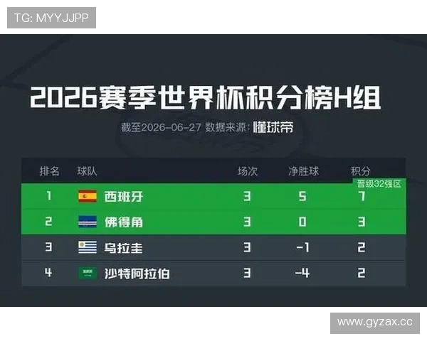 2026世界杯H组第三名:乌拉圭2分无缘淘汰赛 2026世界杯H组第三名:乌拉圭2分无缘淘汰赛